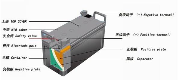 兩會(huì)召開(kāi) 鉛酸蓄電池行業(yè)未來(lái)之爭(zhēng)？