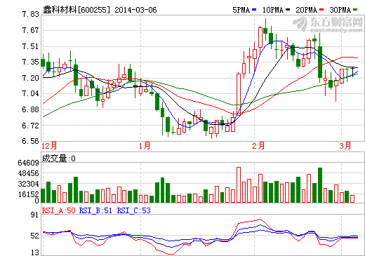 鑫科材料擬1.2億入股中海油旗下鋰電池生產商