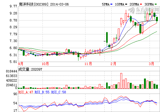 南洋科技股價(jià)走勢圖