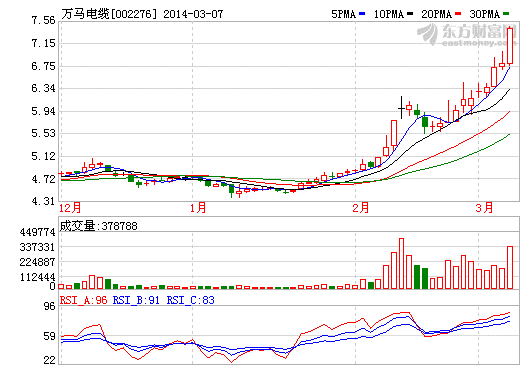 萬馬電纜連續11天收陽線  電纜愛上新能源充電站