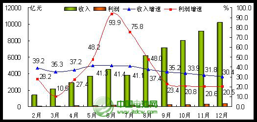 2013年手機行業發展情況回顧與2014年展望