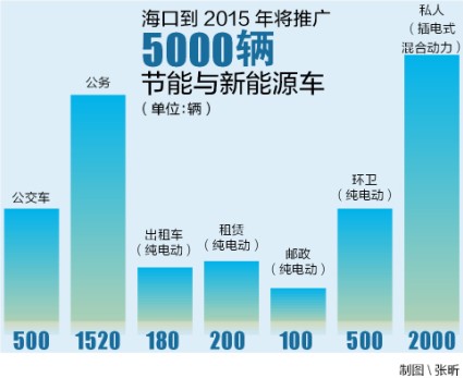 海口將推5000輛新能源車 將向公交等六領域推廣