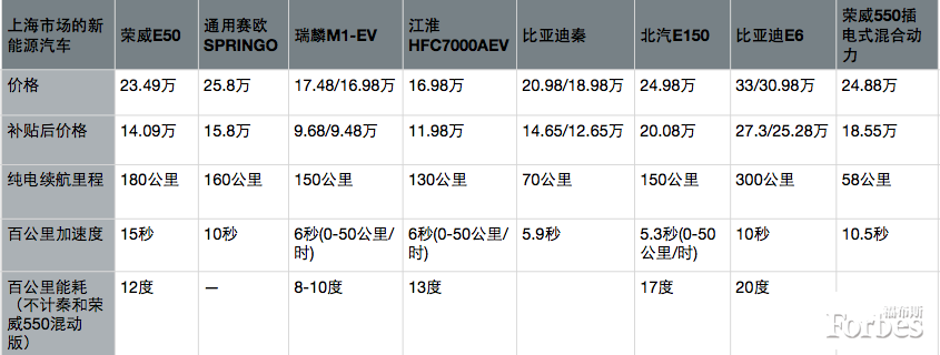 比亞迪和上海政府：到底誰更需要誰？