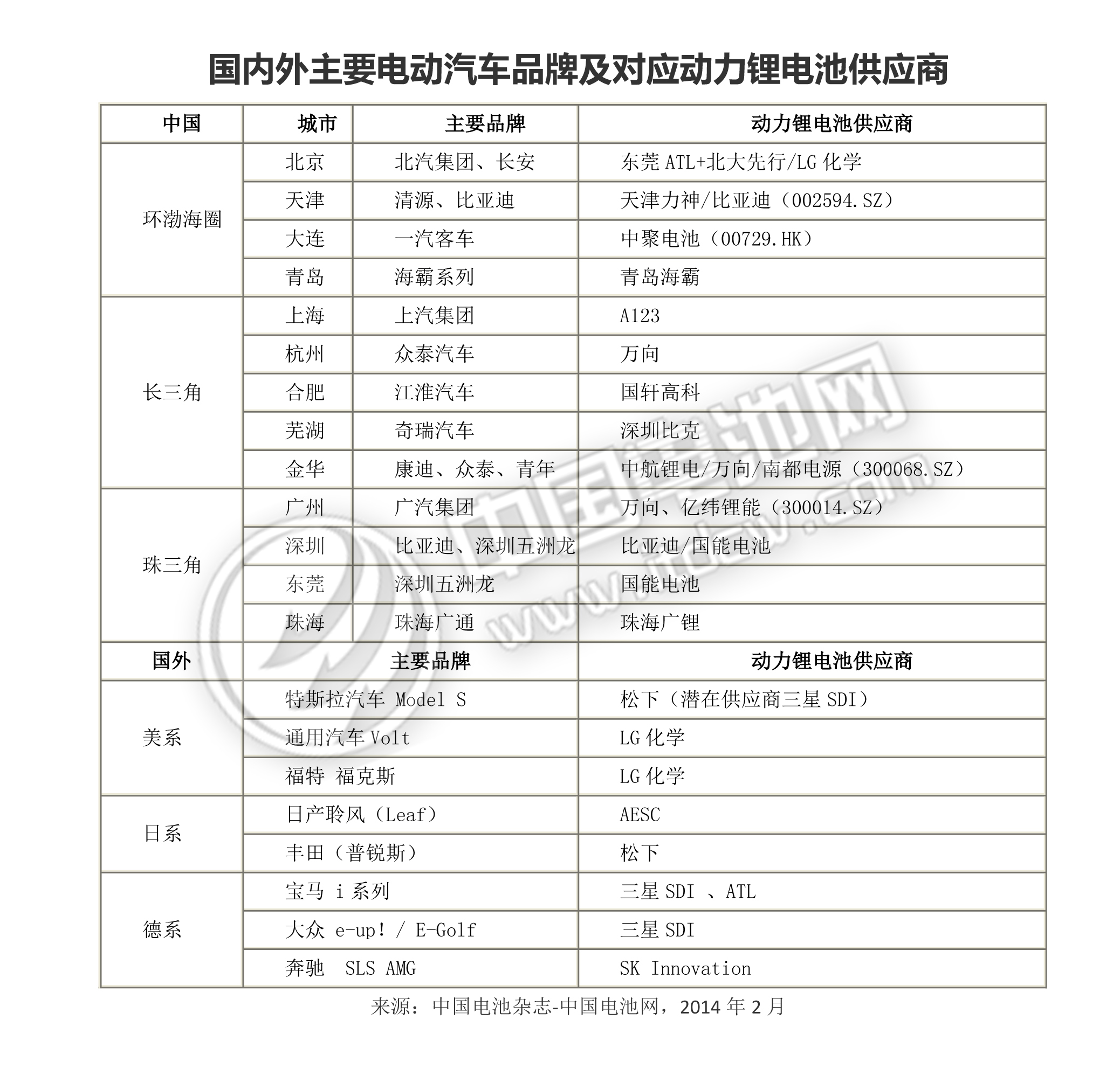國內外電動汽車品牌及對應動力鋰電池供應商
