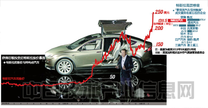 特斯拉為什么敢投資50億美元做電池？