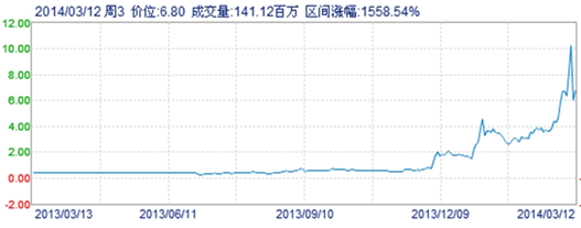 暴漲5倍后暴跌42% 燃料電池股發(fā)生了什么？