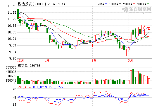 悅達(dá)投資股價(jià)走勢(shì)圖