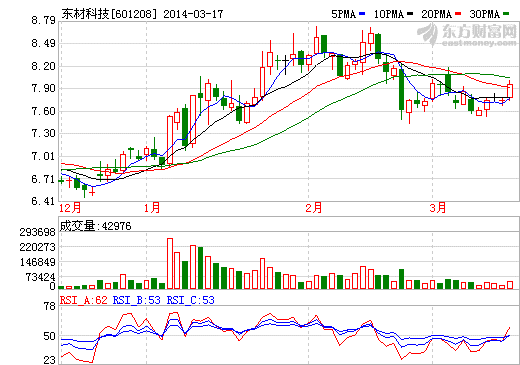 東材科技：太陽(yáng)能背膜訂單助推2014年業(yè)績(jī)?cè)鲩L(zhǎng)