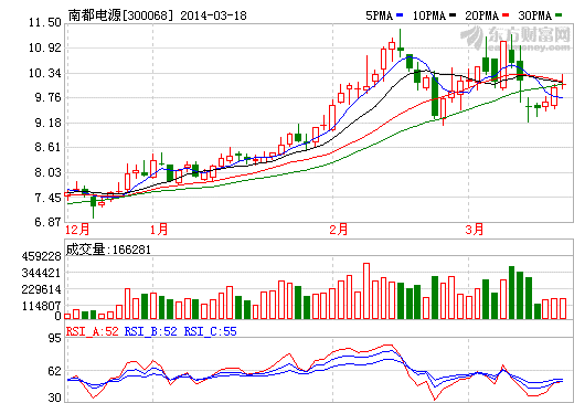 南都電源股價(jià)走勢(shì)圖
