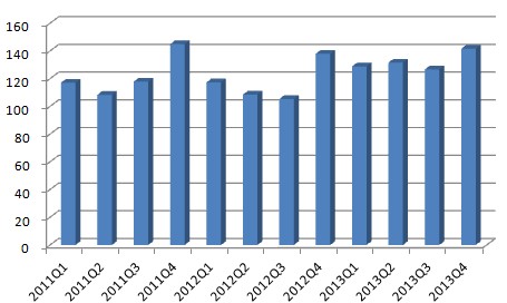 比亞迪近三年來單季度營業收入（億元）