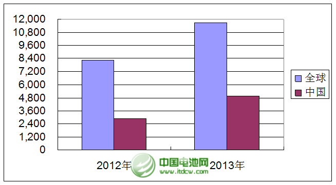 2013年全球與中國移動電源銷量統(tǒng)計(jì)