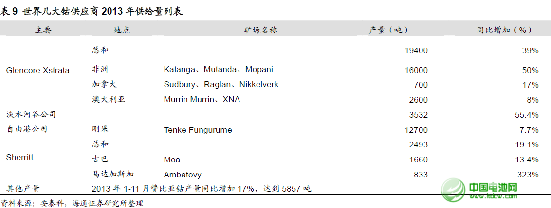 2013年全球精煉鈷產(chǎn)量增長(zhǎng)將近10% 至84500噸
