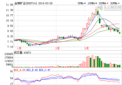 傳金瑞礦業(yè)發(fā)現(xiàn)超大鎳礦源 公司澄清：不屬實