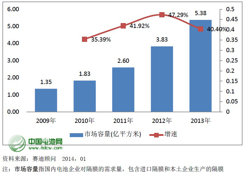 2013年國內(nèi)鋰電隔膜產(chǎn)量同比增54% 國產(chǎn)化率達(dá)55% 2013年國內(nèi)鋰電隔膜產(chǎn)量同比增54% 國產(chǎn)化率達(dá)55%