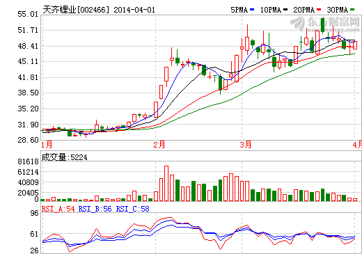 天齊鋰業控股全球最大鋰礦 并購過程充滿懸念