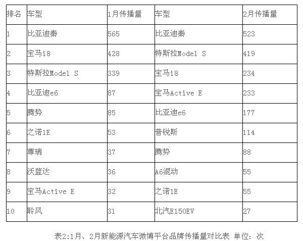 2月新能源汽車品牌傳播排行榜 比亞迪秦奪冠 2月新能源汽車品牌傳播排行榜 比亞迪秦奪冠