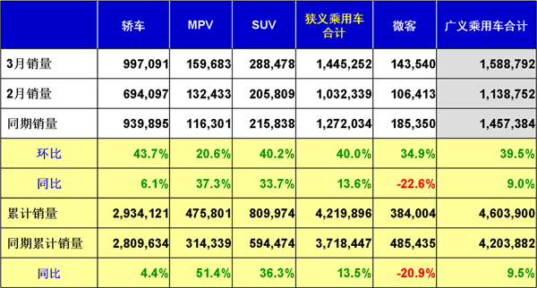 2014年3月份全國乘用車市場分析