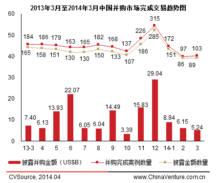 一季度并購交易活躍度下降 金融與制造業(yè)居前