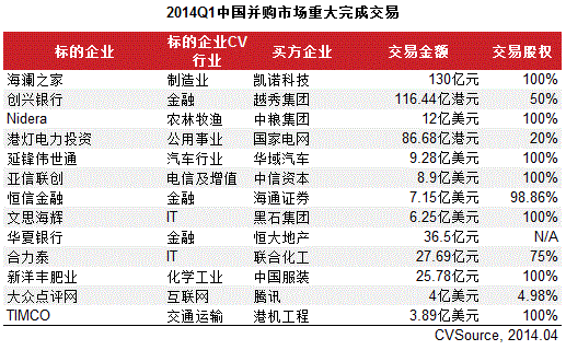 一季度并購交易活躍度下降 金融與制造業(yè)居前