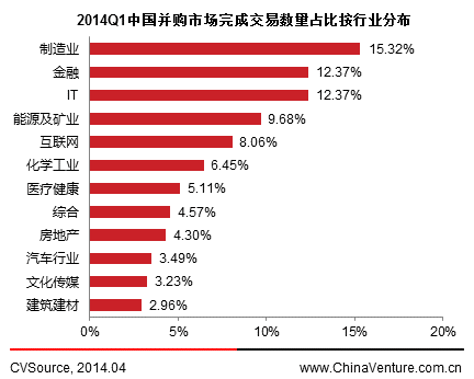 一季度并購(gòu)交易活躍度下降 金融與制造業(yè)居前