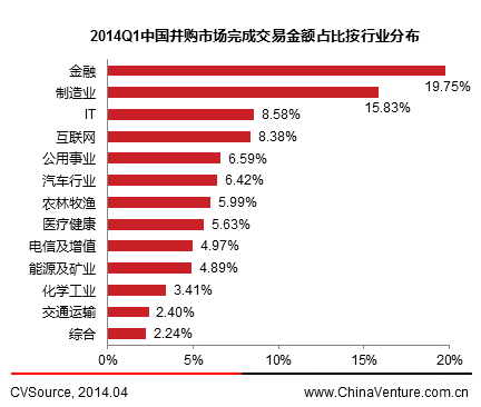 一季度并購(gòu)交易活躍度下降 金融與制造業(yè)居前