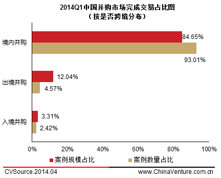 一季度并購(gòu)交易活躍度下降 金融與制造業(yè)居前