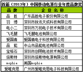 品能獲首屆（2013-2014）移動電源行業年度品牌獎