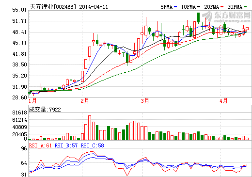 天齊鋰業(yè)發(fā)布業(yè)績修正快報 預(yù)計(jì)去年虧損13236.75萬元