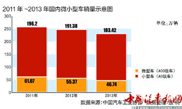 微小型電動(dòng)車是留住客戶的第一道坎