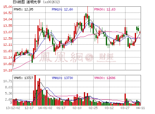 道明光學(xué)下修2013年快報業(yè)績 凈利降逾五成