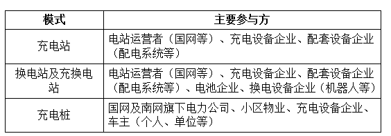 電動汽車充電網(wǎng)絡建設加速 國電南瑞等配套設備有望受益