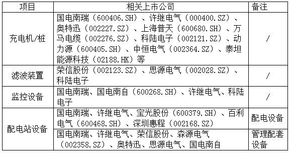 電動汽車充電網(wǎng)絡建設加速 國電南瑞等配套設備有望受益