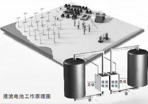 我國科學家將牽頭制定液流電池領域國際標準