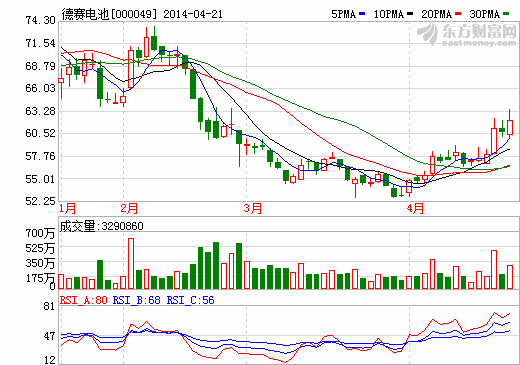 德賽電池首季凈利4964萬 客戶商務模式改變