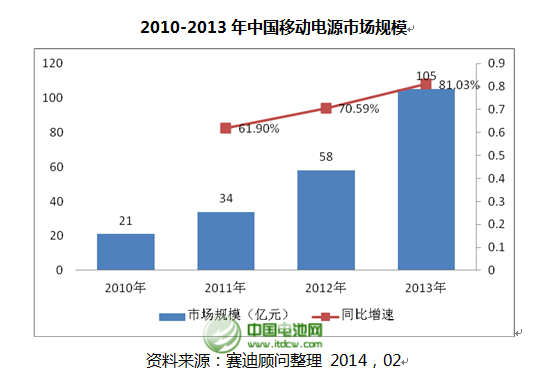2013年度移動(dòng)電源市場分析數(shù)據(jù)