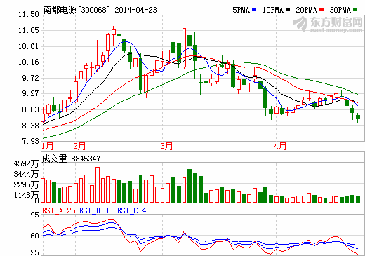 南都電源“專(zhuān)業(yè)公告”澄而不清 鉛炭電池被指“忽悠”