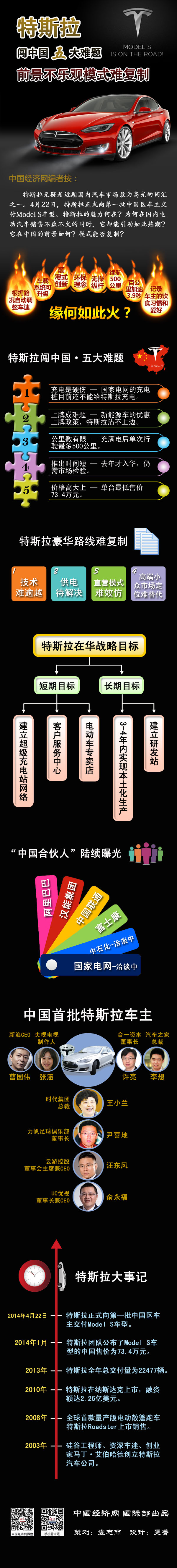 特斯拉闖中國五大難題 前景不樂觀模式難復(fù)制