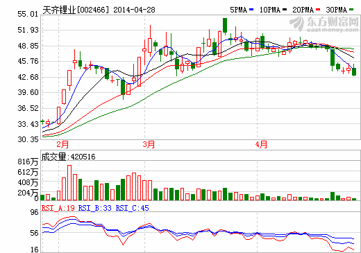 天齊鋰業(yè)今年一季度仍大虧1986萬(wàn) 同比盈轉(zhuǎn)虧