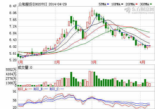 眾和股份：穩步布局鋰電池產業鏈 業績同增21.55%