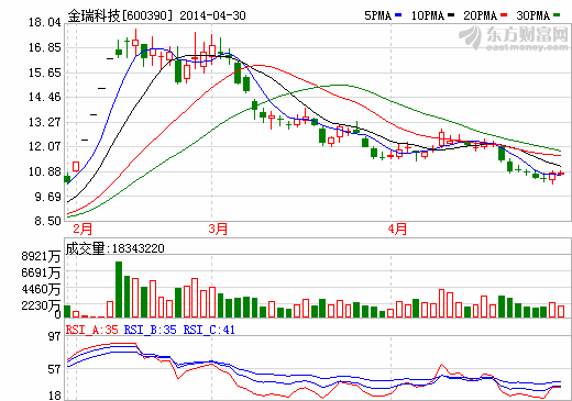 金瑞科技遭控股股東長沙礦冶研究院減持470萬股