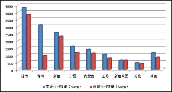 2013年底主要省（區）并網光伏電站情況