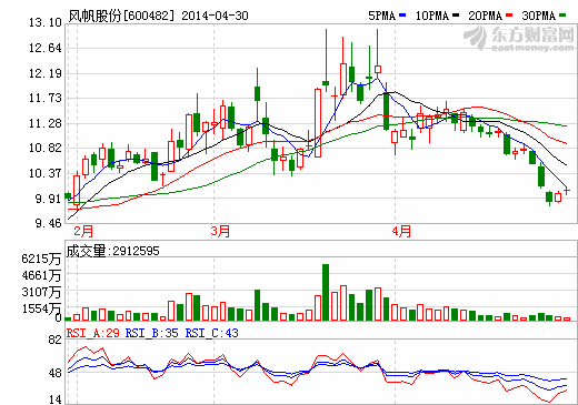 風(fēng)帆股份：一季度經(jīng)營繼續(xù)改善 未來業(yè)績彈性較大