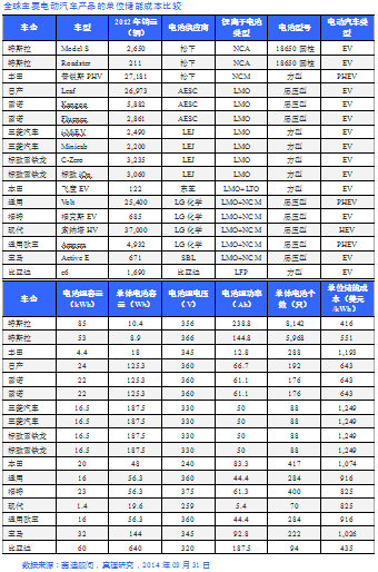 電動(dòng)汽車發(fā)展的關(guān)鍵是單位儲(chǔ)能成本的降低