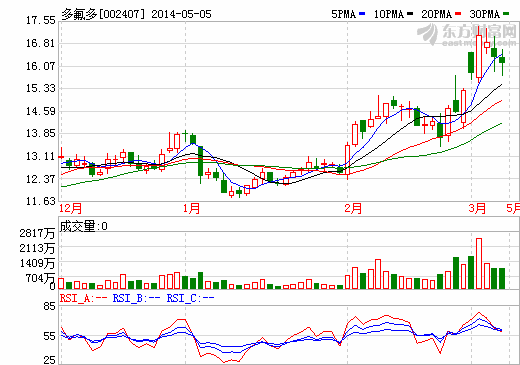 多氟多一季度凈利大降30%  主要產品市場價格下滑