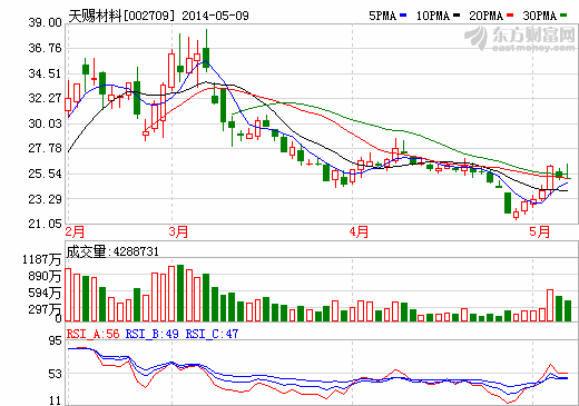 天賜材料：對鋰電其他環(huán)節(jié)沒興趣 不打價格戰(zhàn)