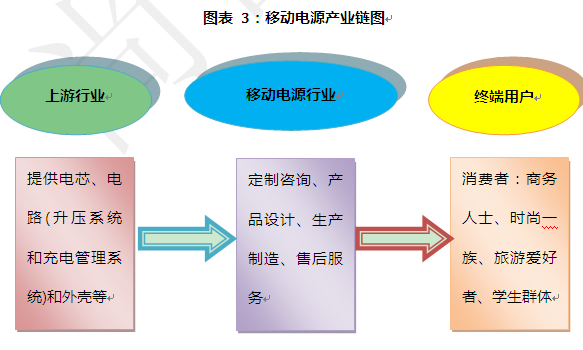 尚普咨詢：移動(dòng)電源產(chǎn)業(yè)鏈圖解 移動(dòng)生活必需品