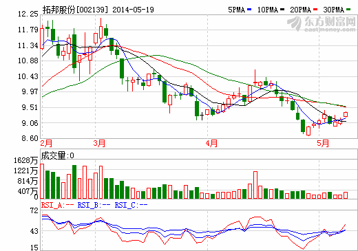 拓邦股份：擬定增募資3.2億加碼主營業務