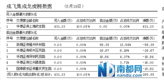 軍工概念凈利增18倍 成飛集成或有多個漲停 