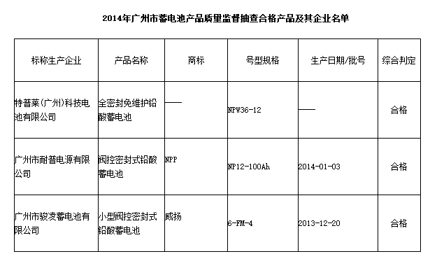廣州市質(zhì)監(jiān)局公布2014年蓄電池產(chǎn)品質(zhì)量監(jiān)督抽查結(jié)果