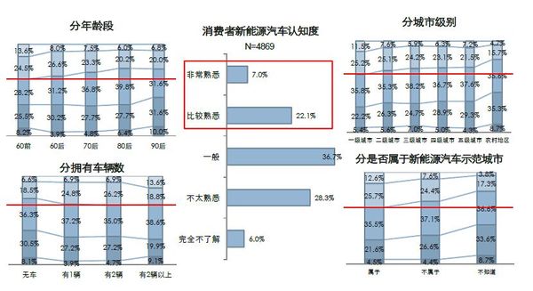 新能源汽車(chē)認(rèn)知度